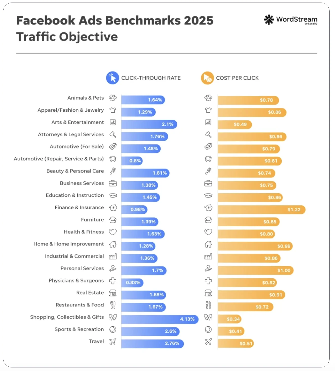 Meta ads performance across Facebook and Instagram